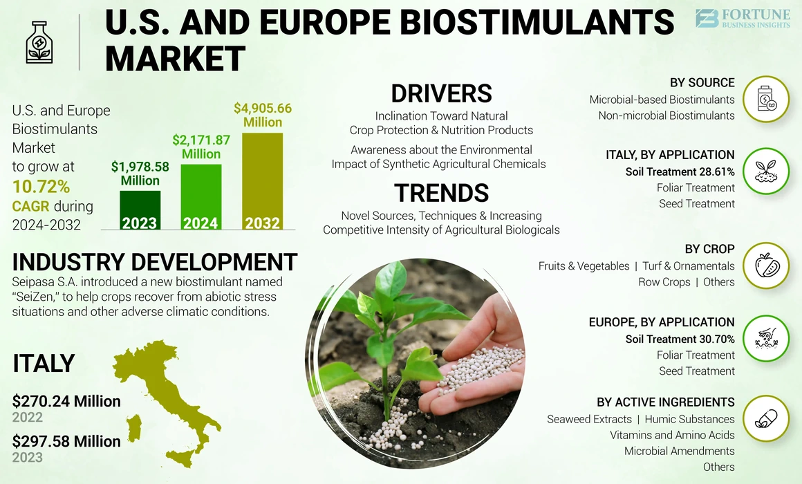 U.S. and Europe Biostimulants Market