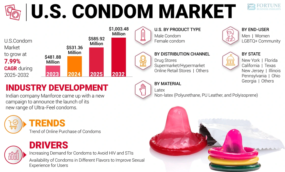 U.S. Condom Market