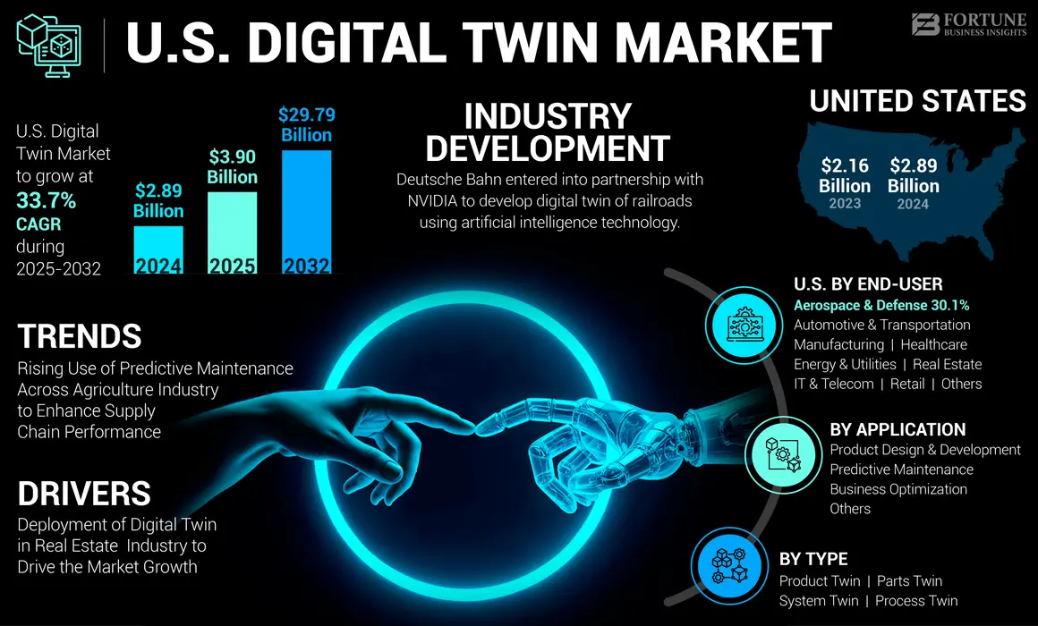 U.S. Digital Twin Market