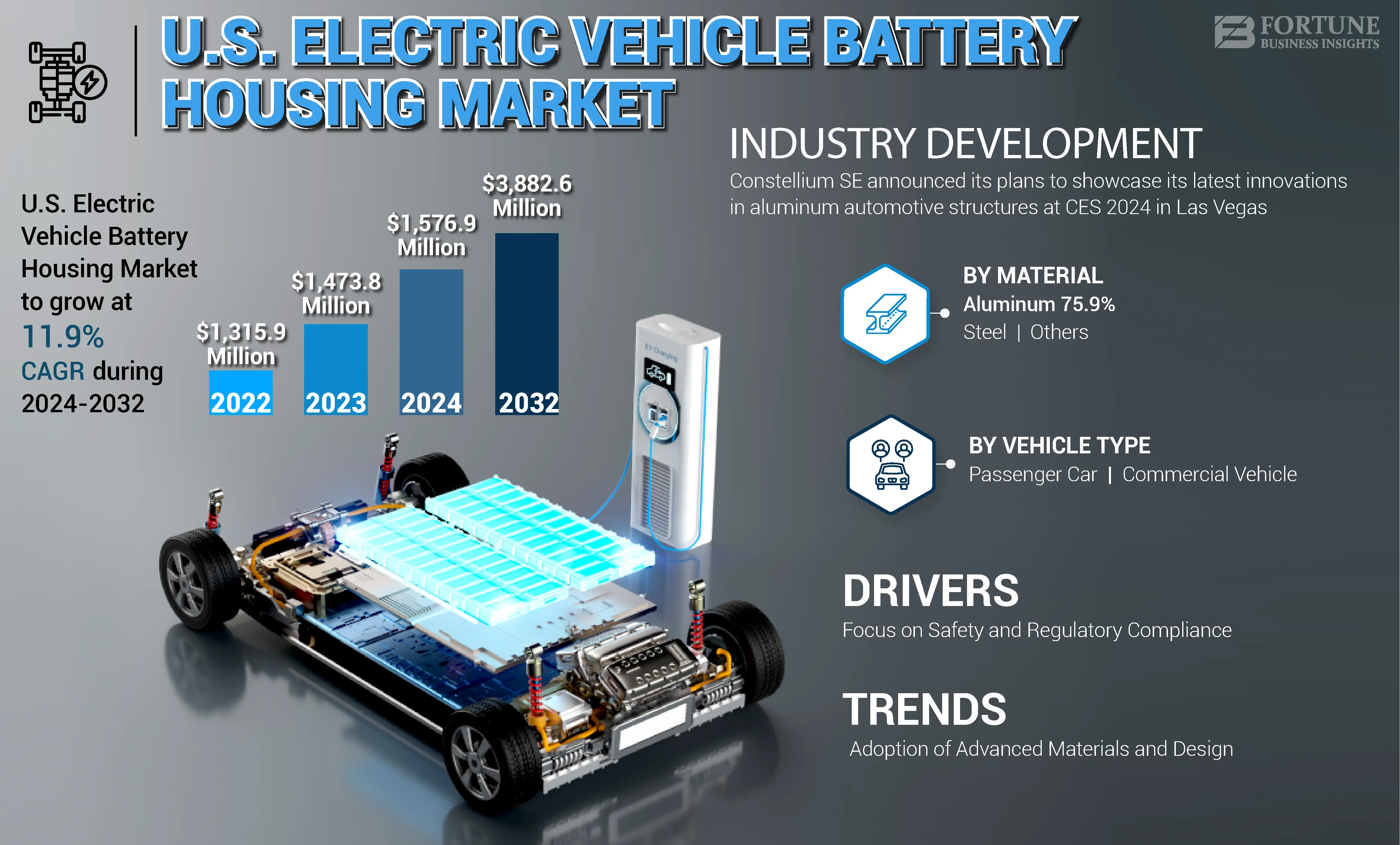 U.S. Electric Vehicle Battery Housing Market