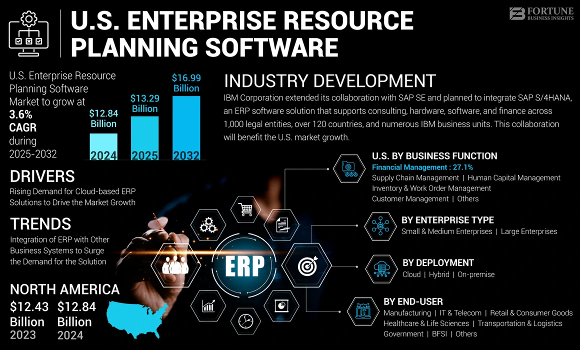 U.S. Enterprise Resource Planning Software Market