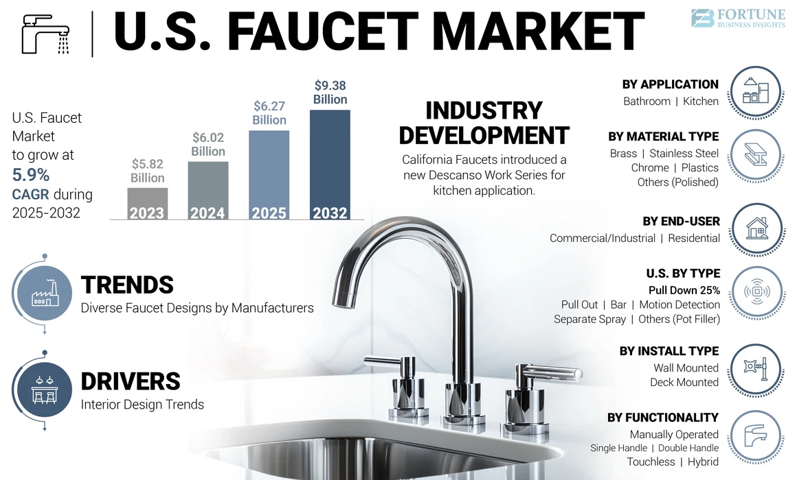 U.S. Faucet Market
