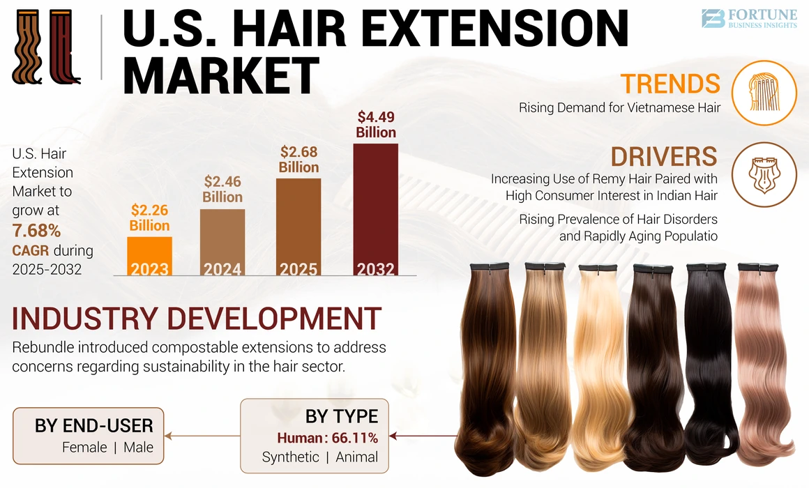 U.S. Hair Extension Market Size, Share, Analysis, Forecast, 2030