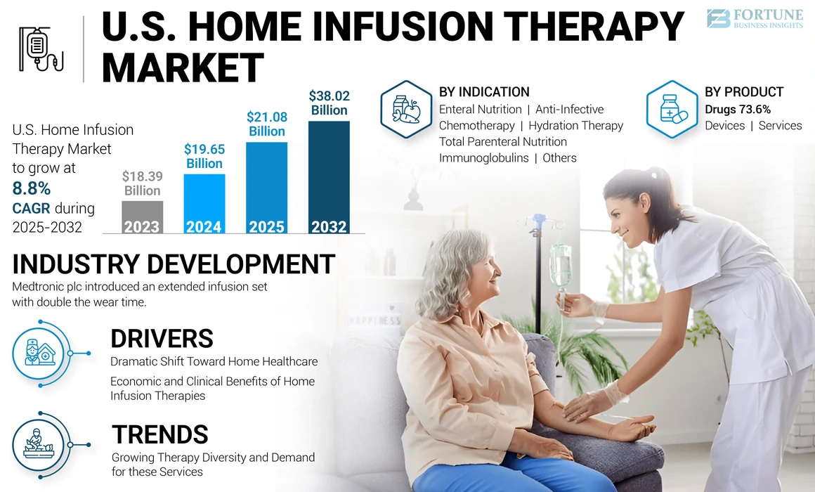 U.S. Home Infusion Therapy Market
