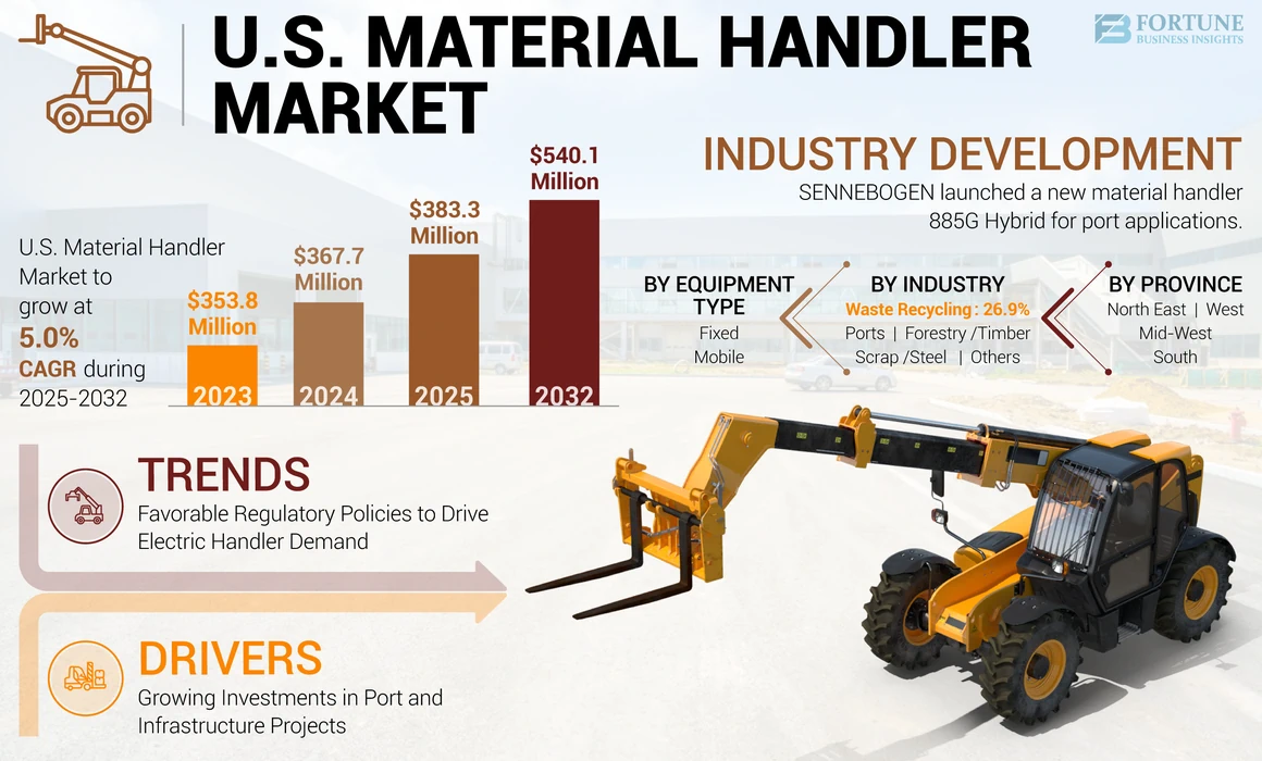 U.S. Material Handler Market