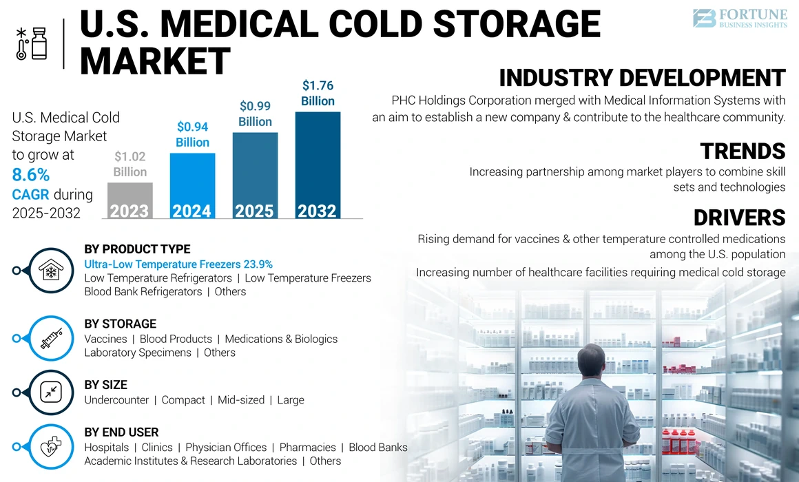 U.S. Medical Cold Storage Market