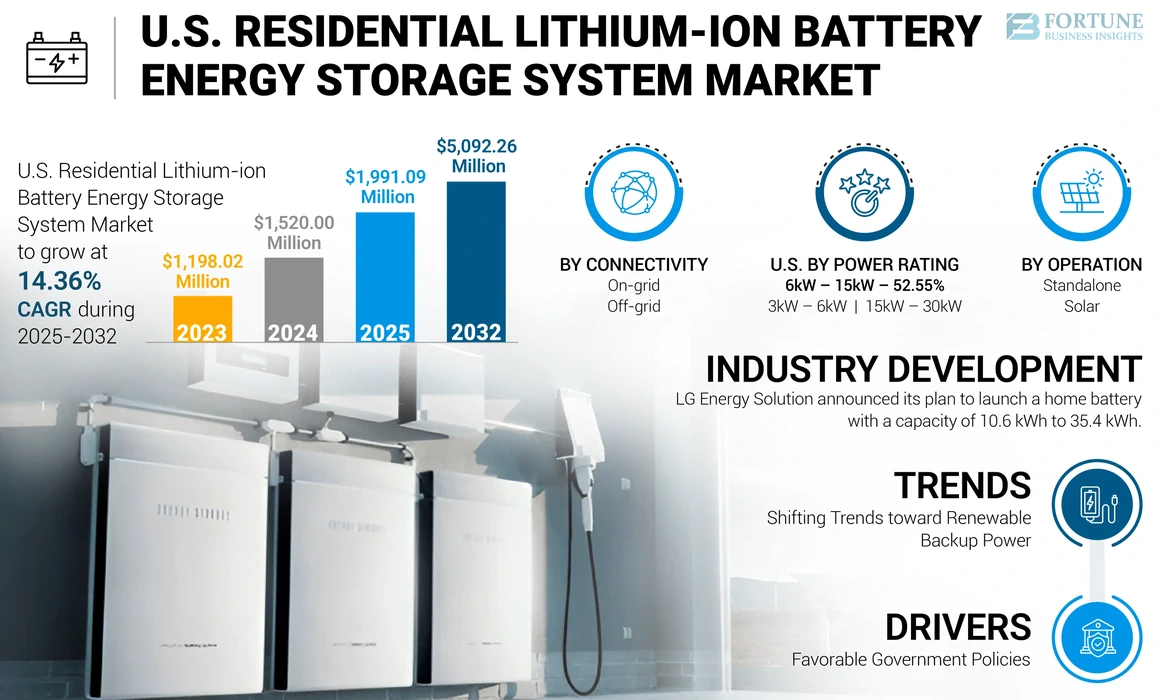 U.S. Residential Lithium-ion Battery Energy Storage System Market