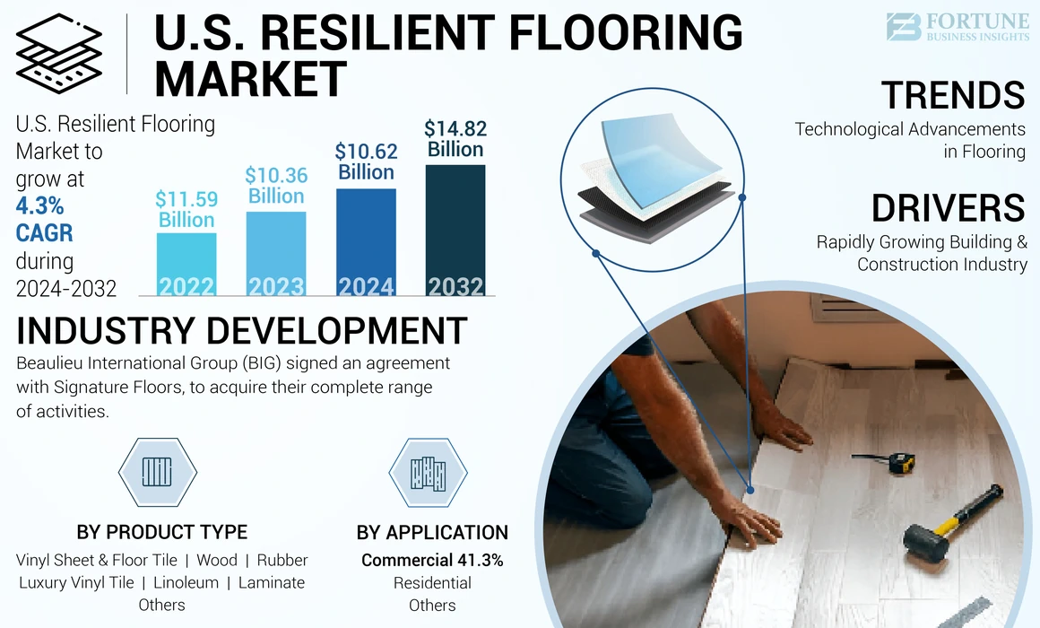 U.S. Resilient Flooring Market