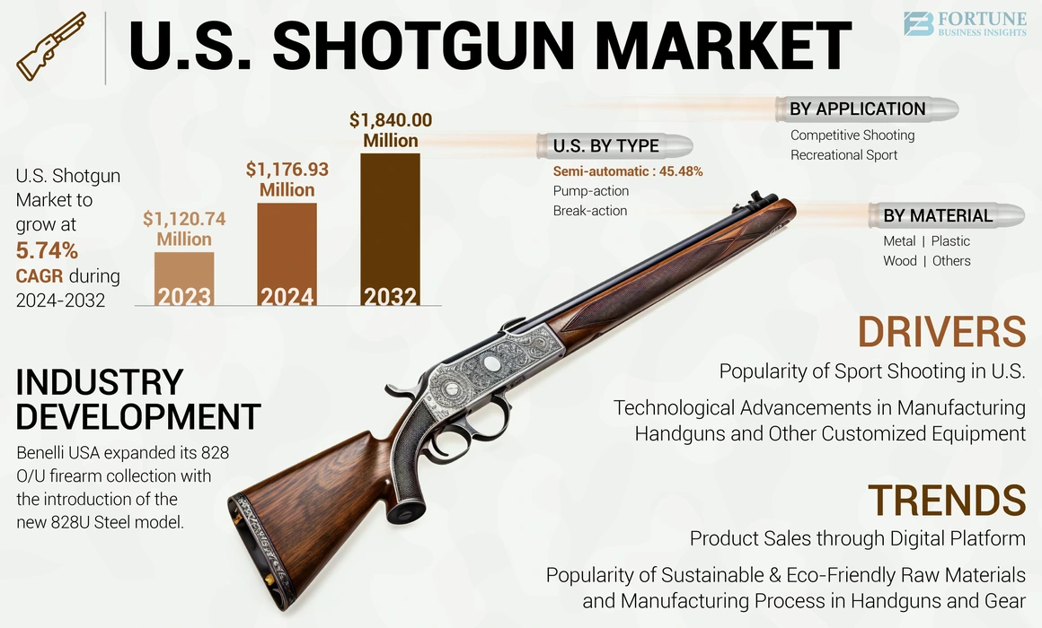 U.S. Shotgun Market