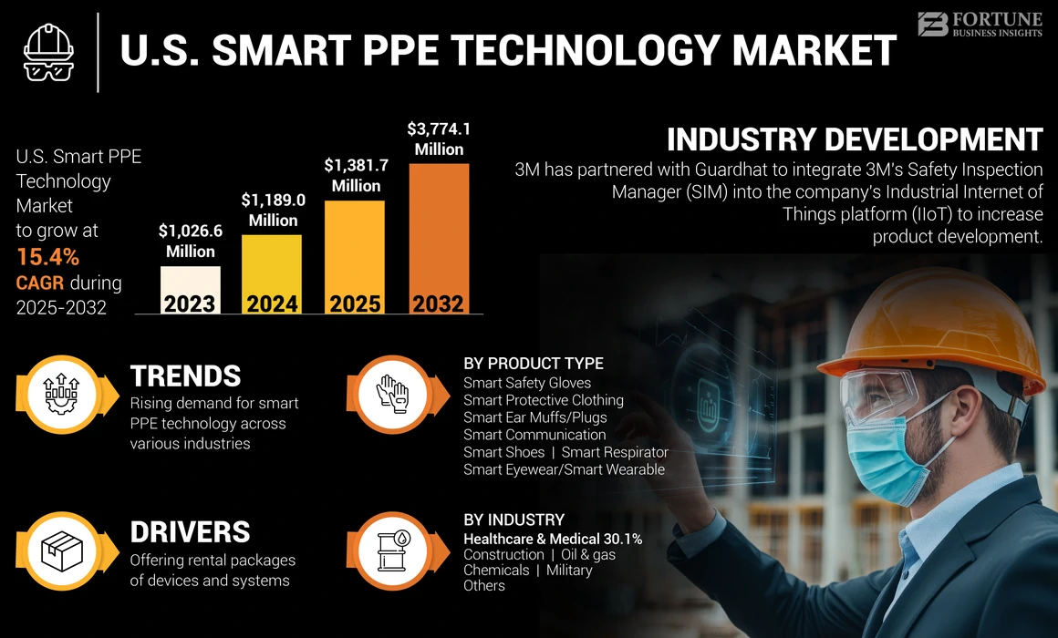 U.S. Smart PPE Technology Market