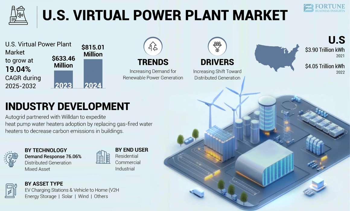U.S. Virtual Power Plant Market