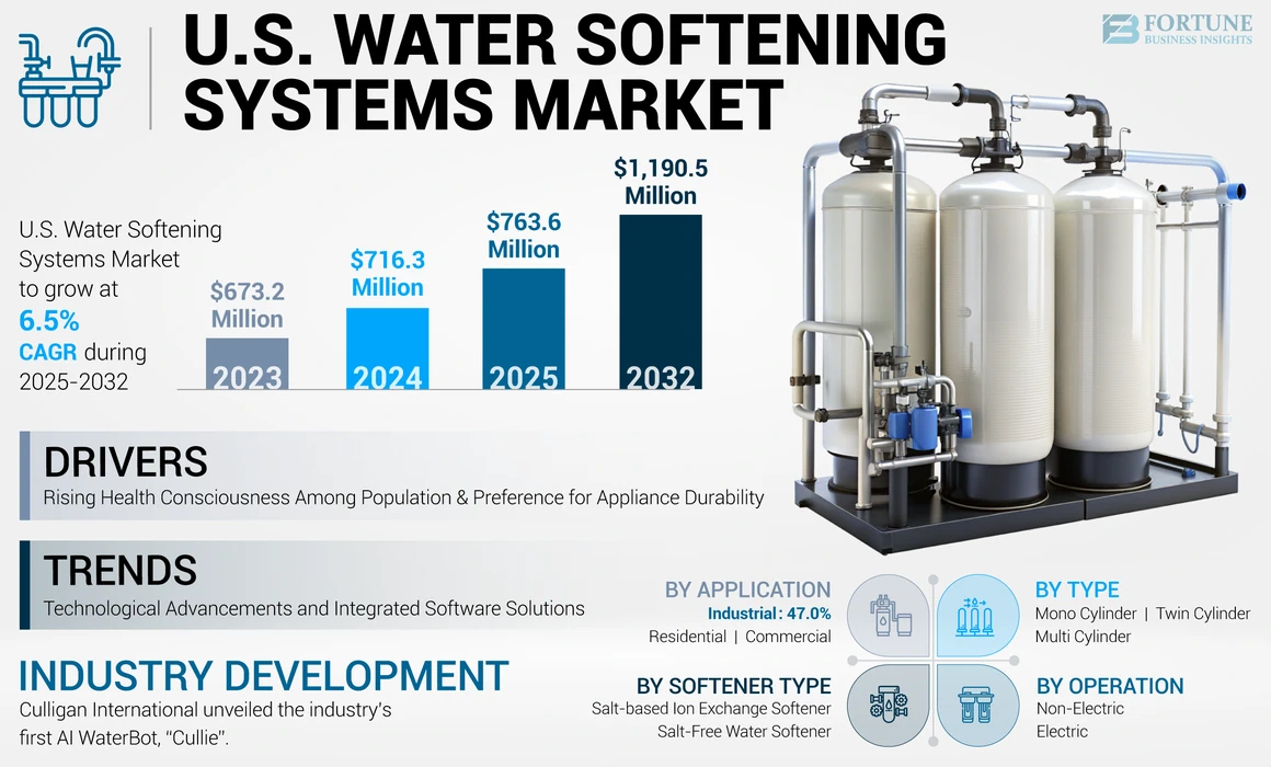 米国の水軟化システム市場規模、シェア|レポート、2032