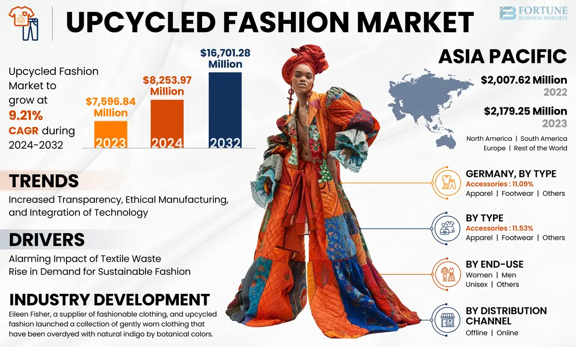 Upcycled Fashion Market