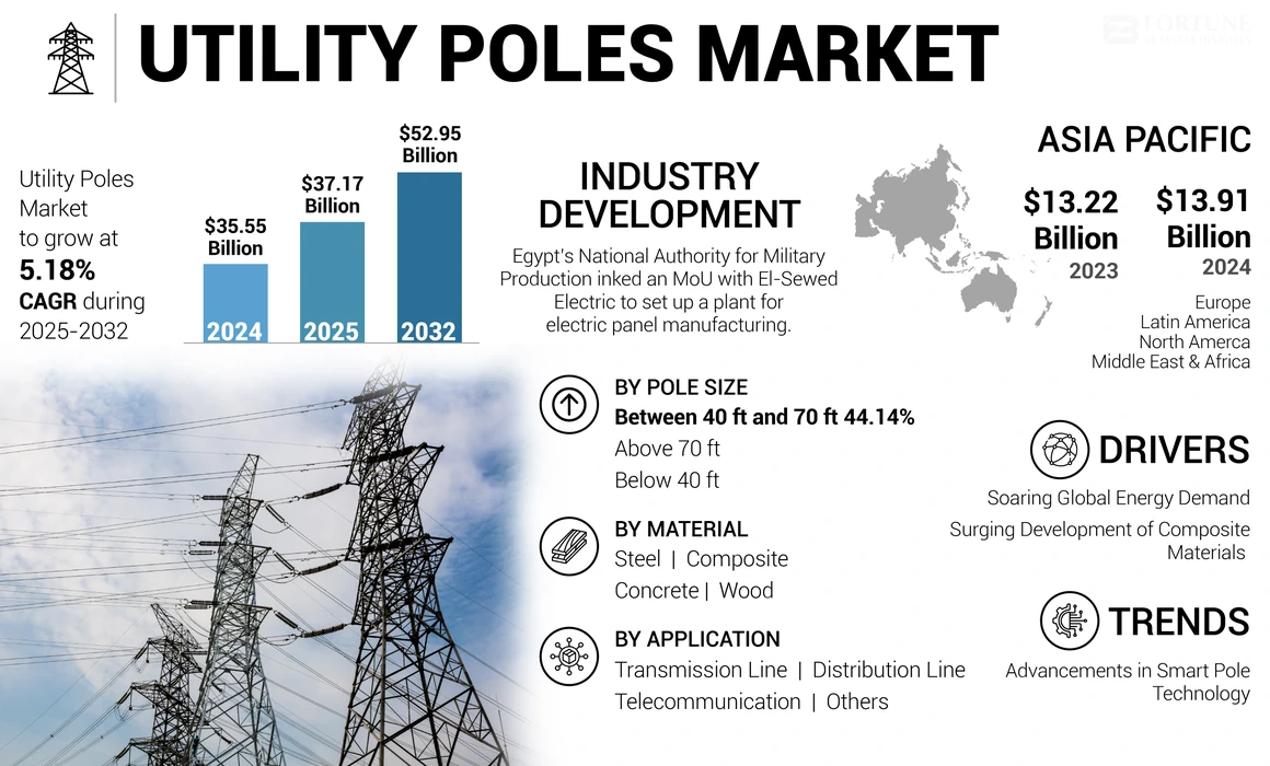 Utility Poles Market
