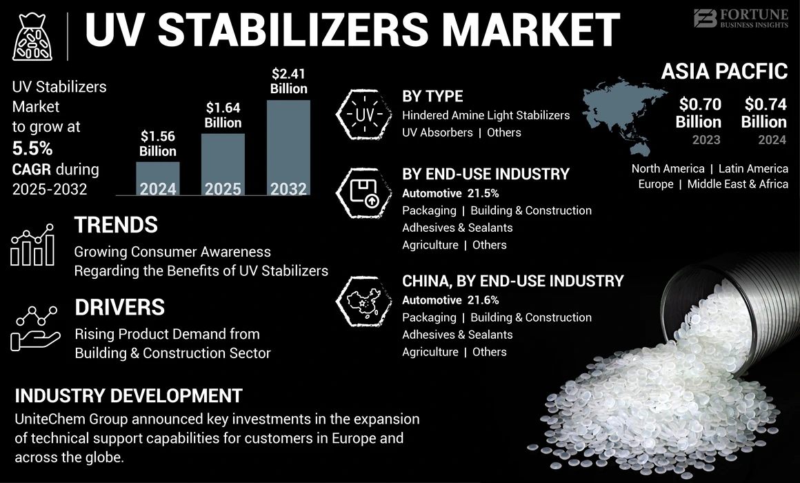 UV Stabilizers Market