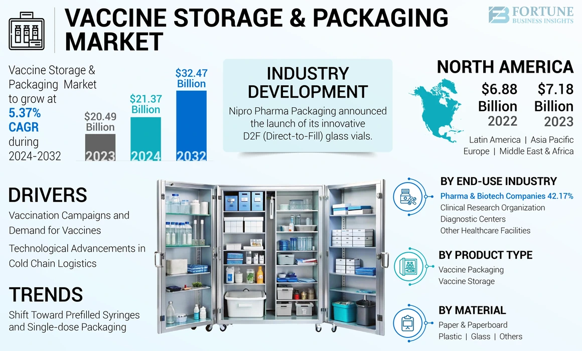 Vaccine Storage & Packaging Market