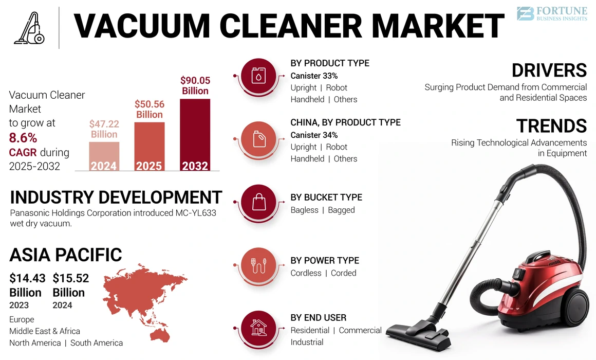 Vacuum Cleaner Market