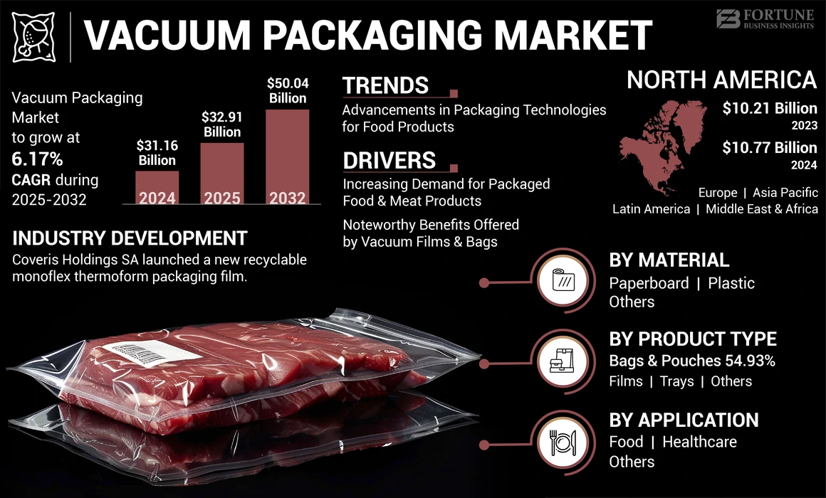 Vacuum Packaging Market