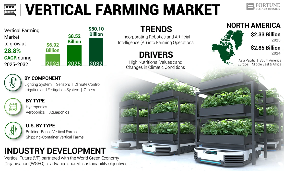 Vertical Farming Market