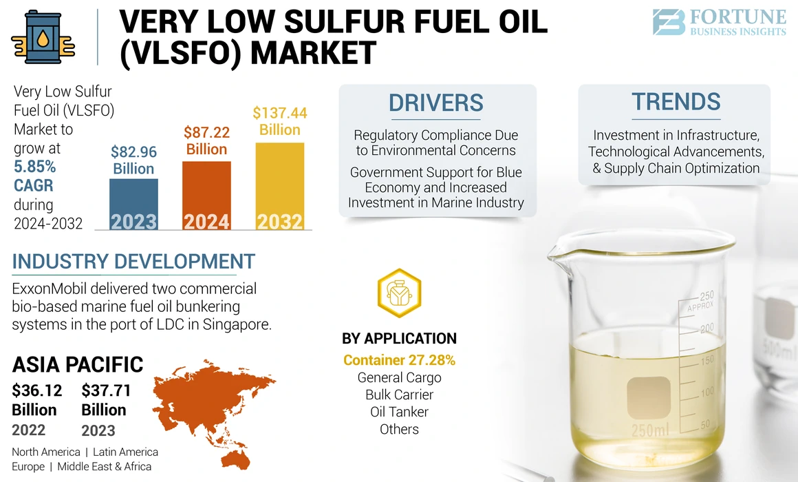 Very Low Sulfur Fuel Oil (VLSFO) Market