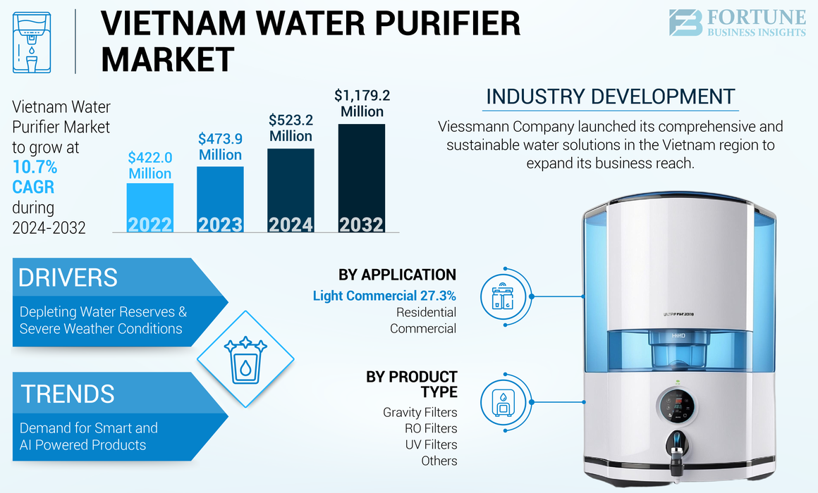 Vietnam Water Purifier Market