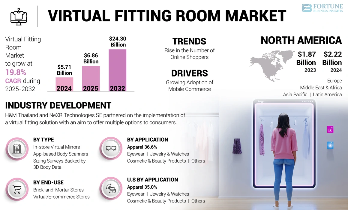 Virtual Fitting Room Market