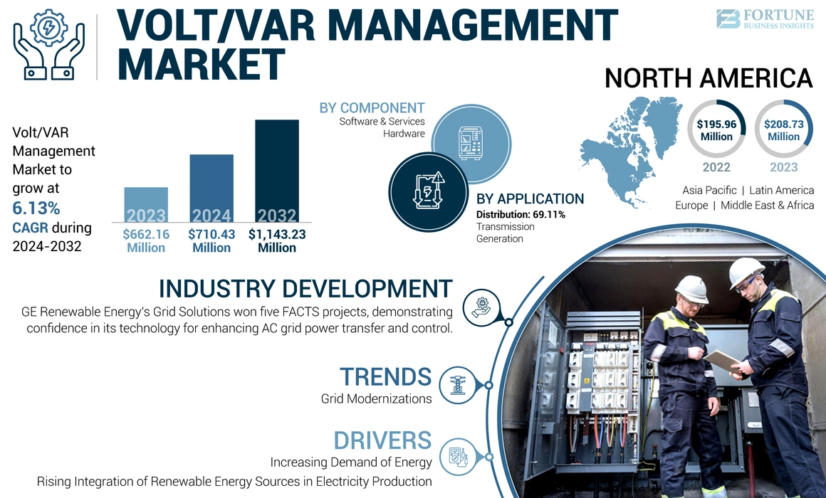 Volt VAR Management Market