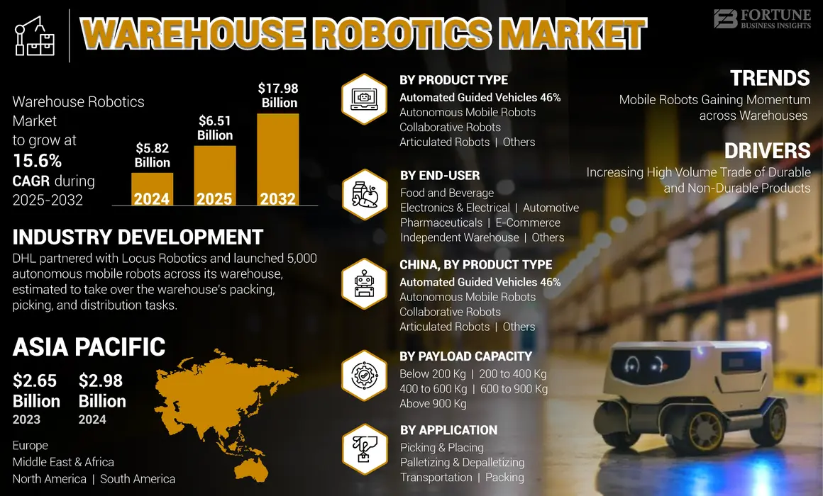 Warehouse Robotics Market