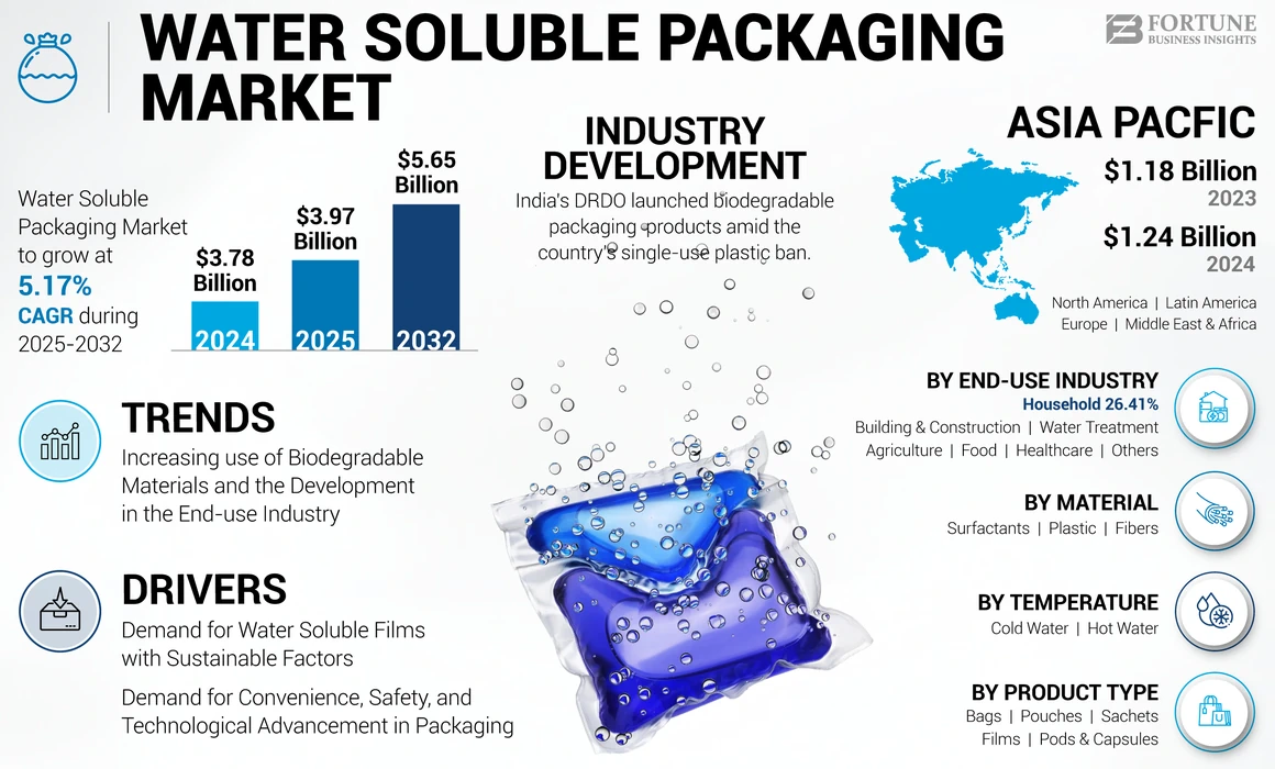 Water Soluble Packaging Market