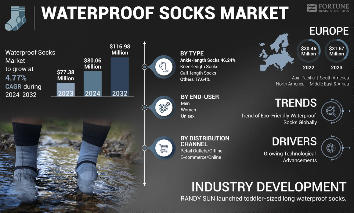 Waterproof Socks Market