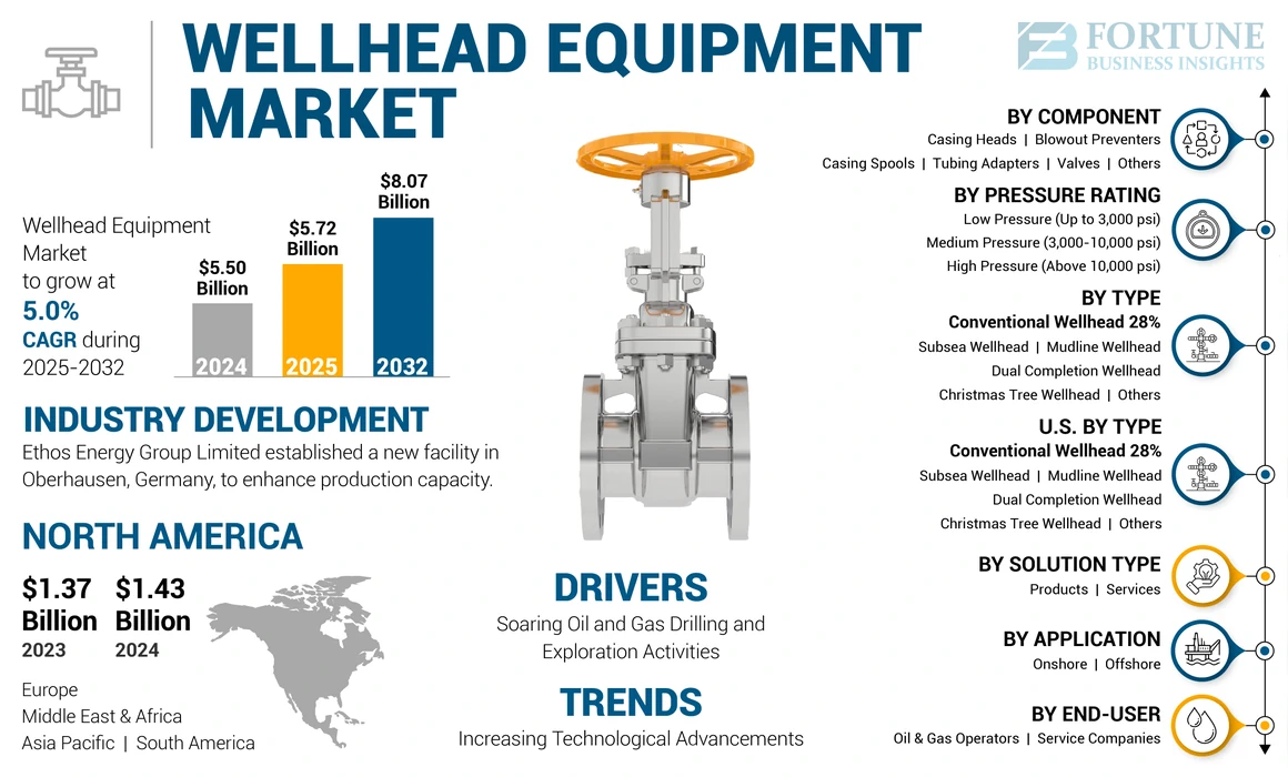 Wellhead Equipment Market