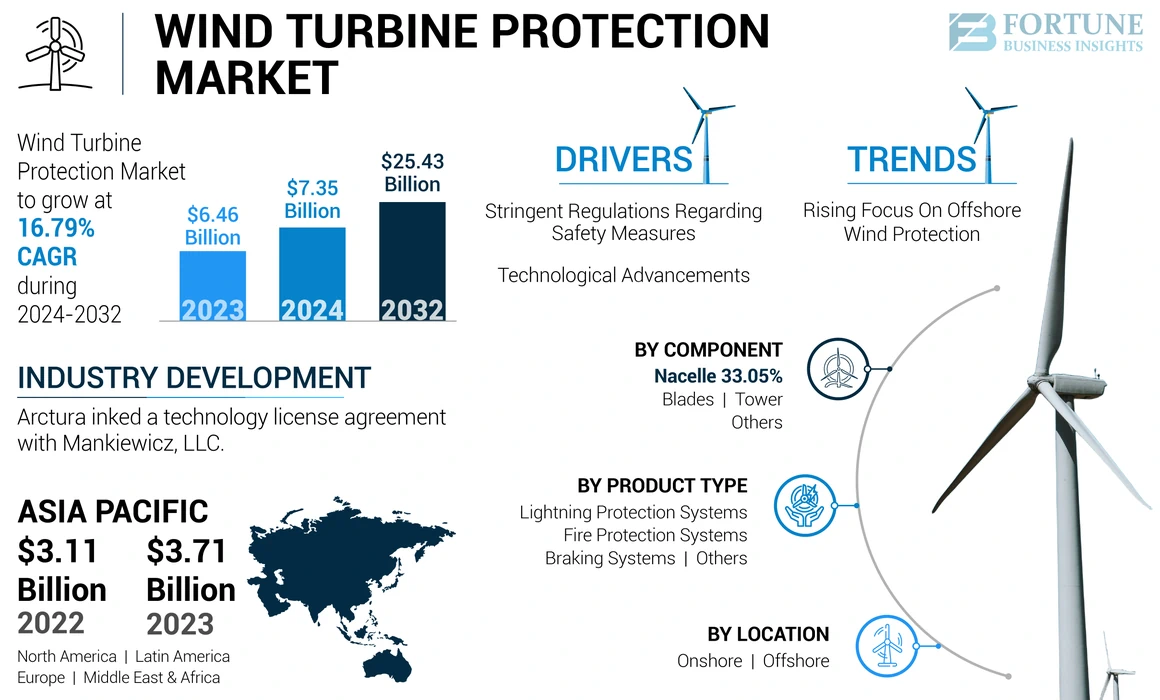 Wind Turbine Protection Market