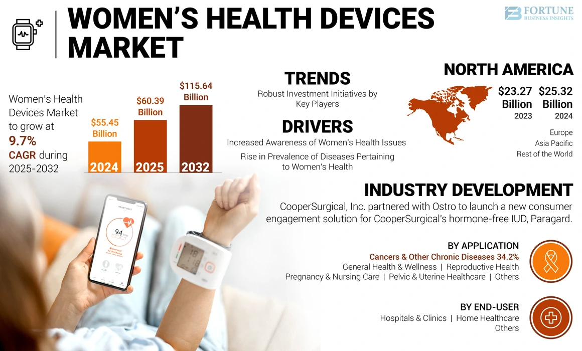 Women’s Health Devices Market
