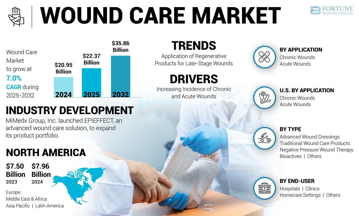 Wound Care Market
