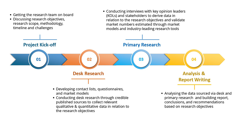 Research Methodology