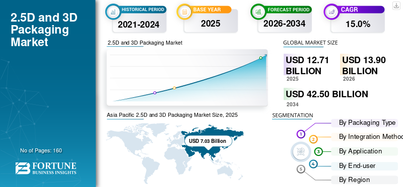 2.5D and 3D Packaging Market