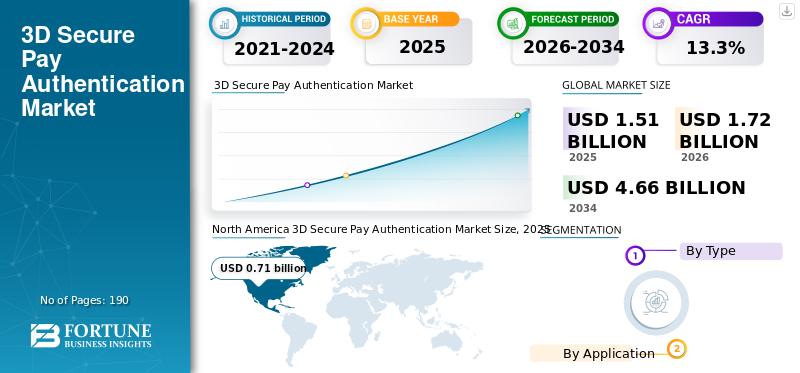 3D Secure Pay Authentication Market