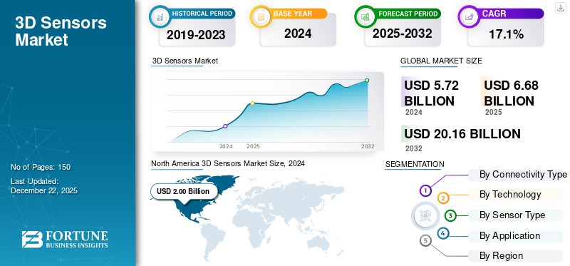 3D Sensors Market