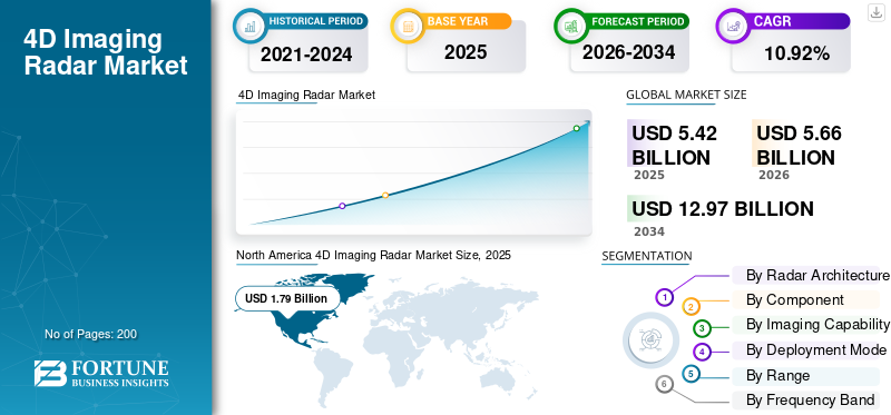 4D Imaging Radar Market
