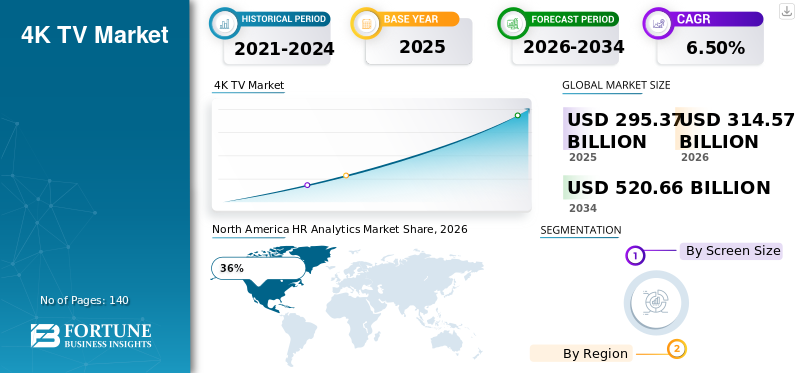 4K TV Market