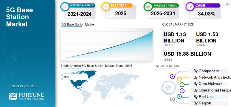 5G Base Station Market