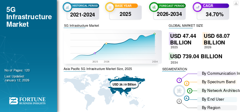 5G Infrastructure Market