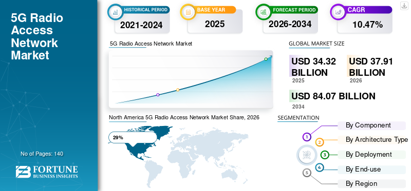 5G Radio Access Network Market