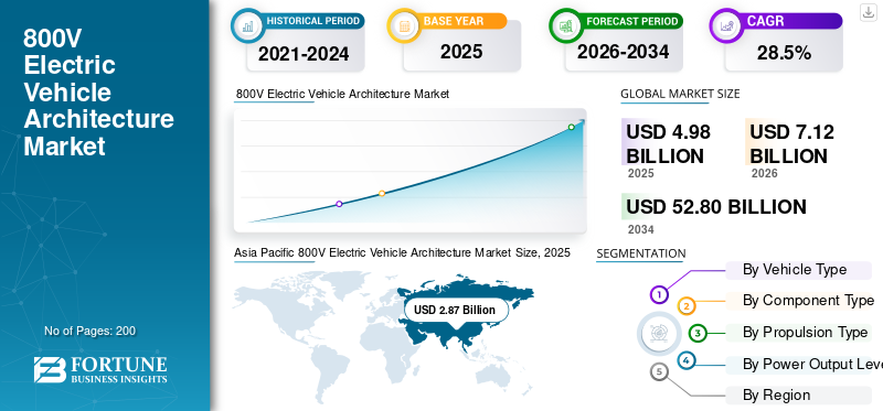800V Electric Vehicle Architecture Market