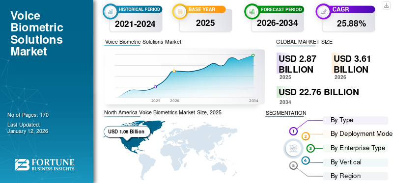  Voice Biometric Solutions Market