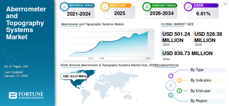 Aberrometer and Topography Systems Market