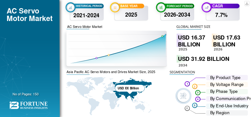 AC Servo Motor Market