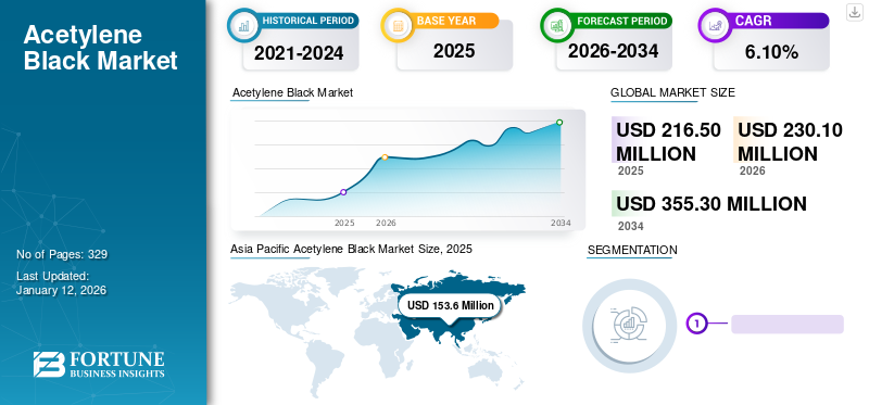 Acetylene Black Market