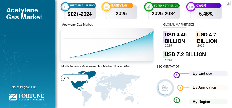 Acetylene Gas Market