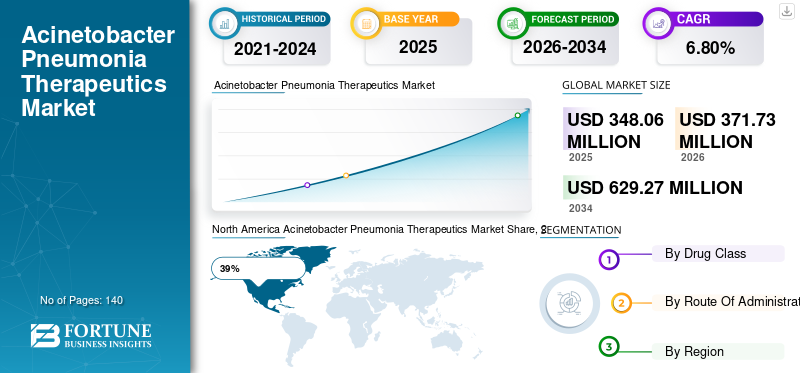 Acinetobacter Pneumonia Therapeutics Market